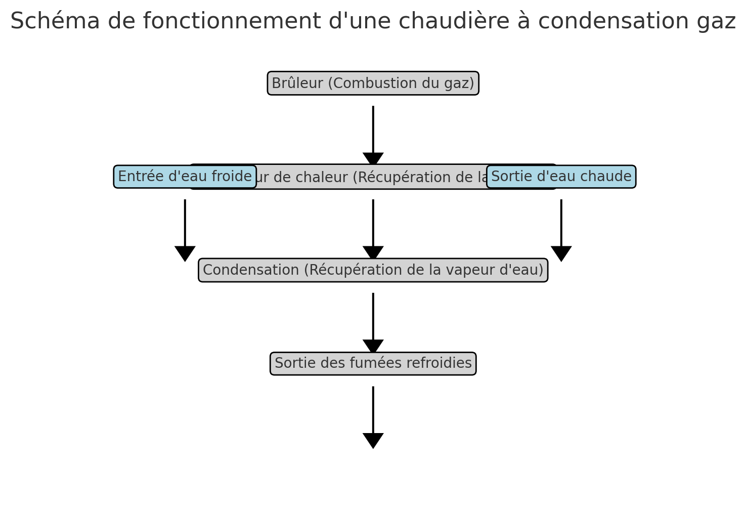 fonctionnement chaudiere a condensation gaz