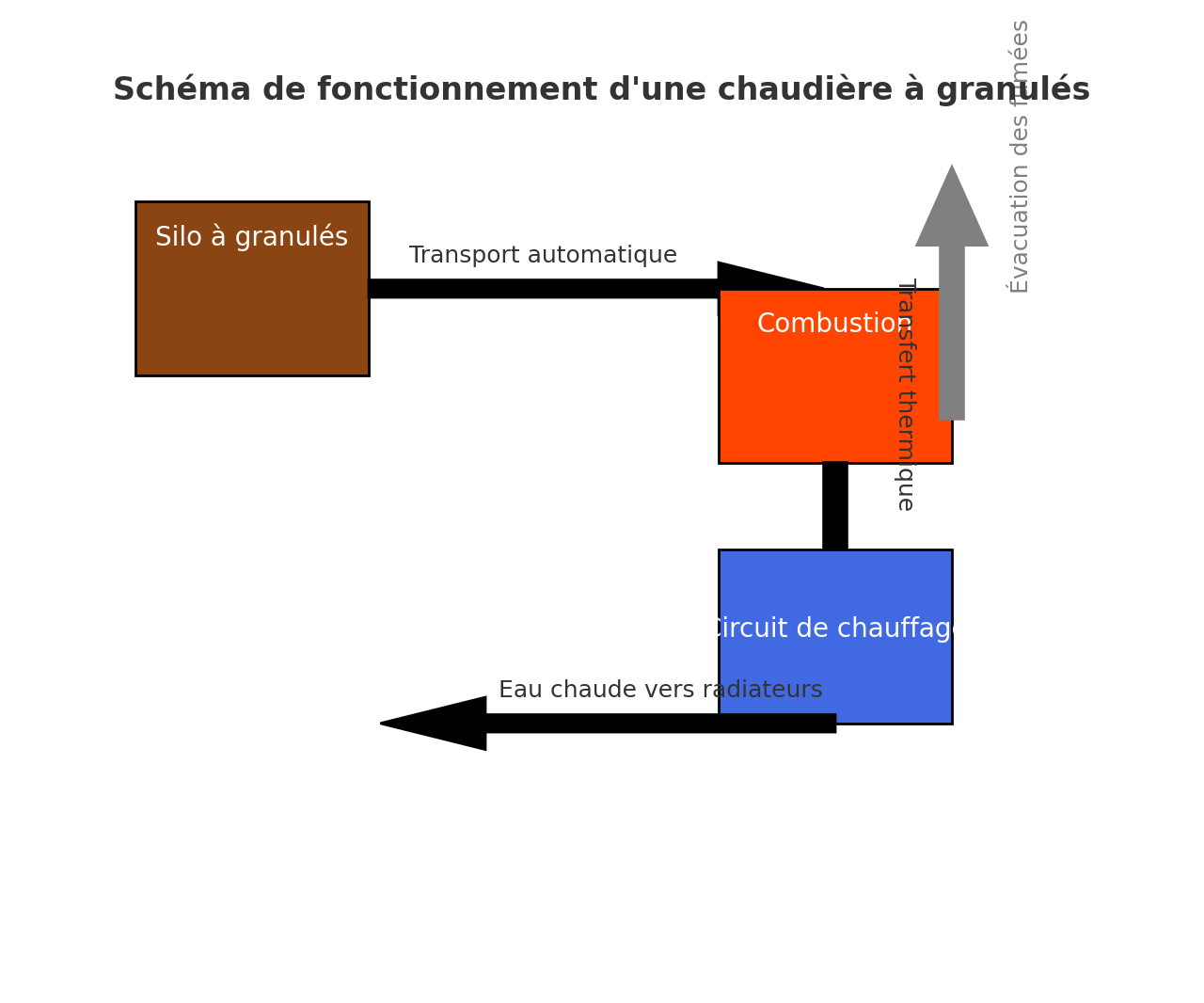 fonctionnement chaudiere granules