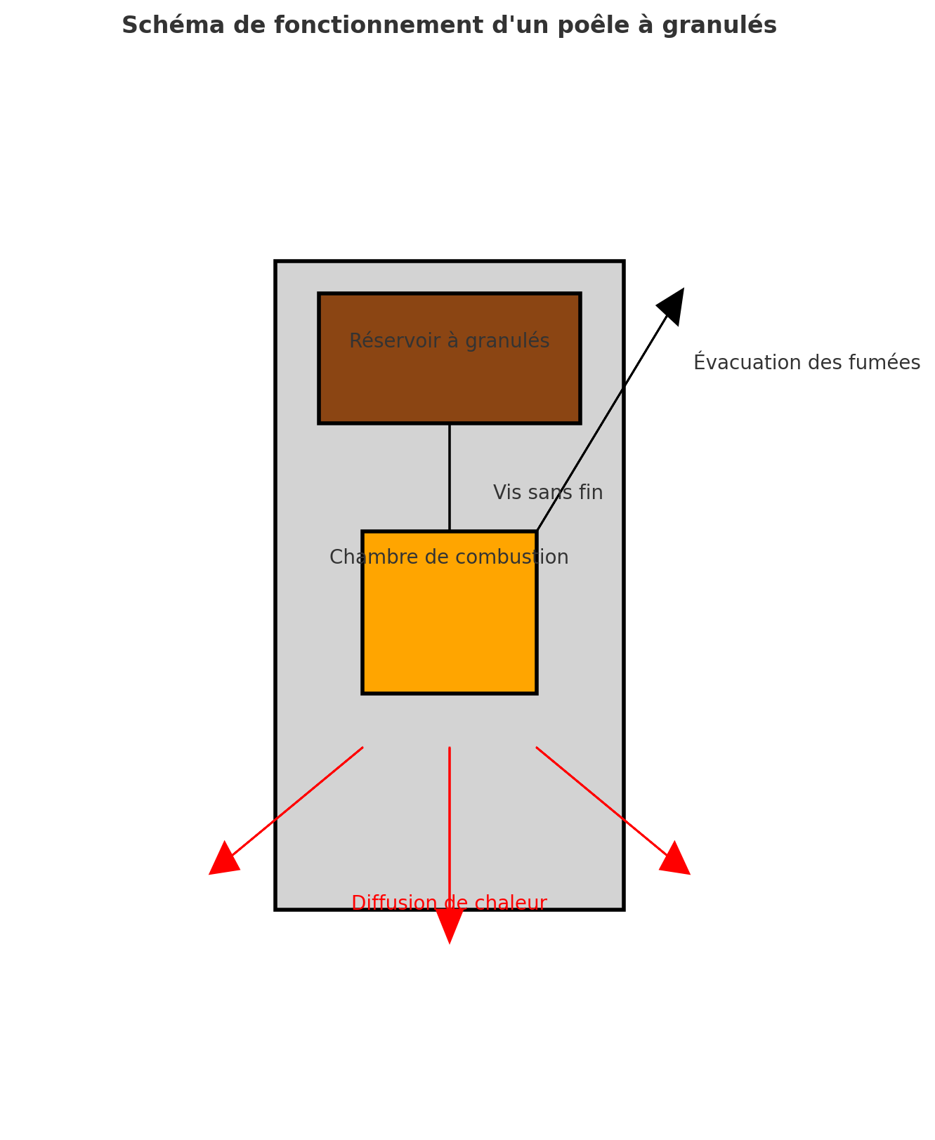 fonctionnement poele a granules