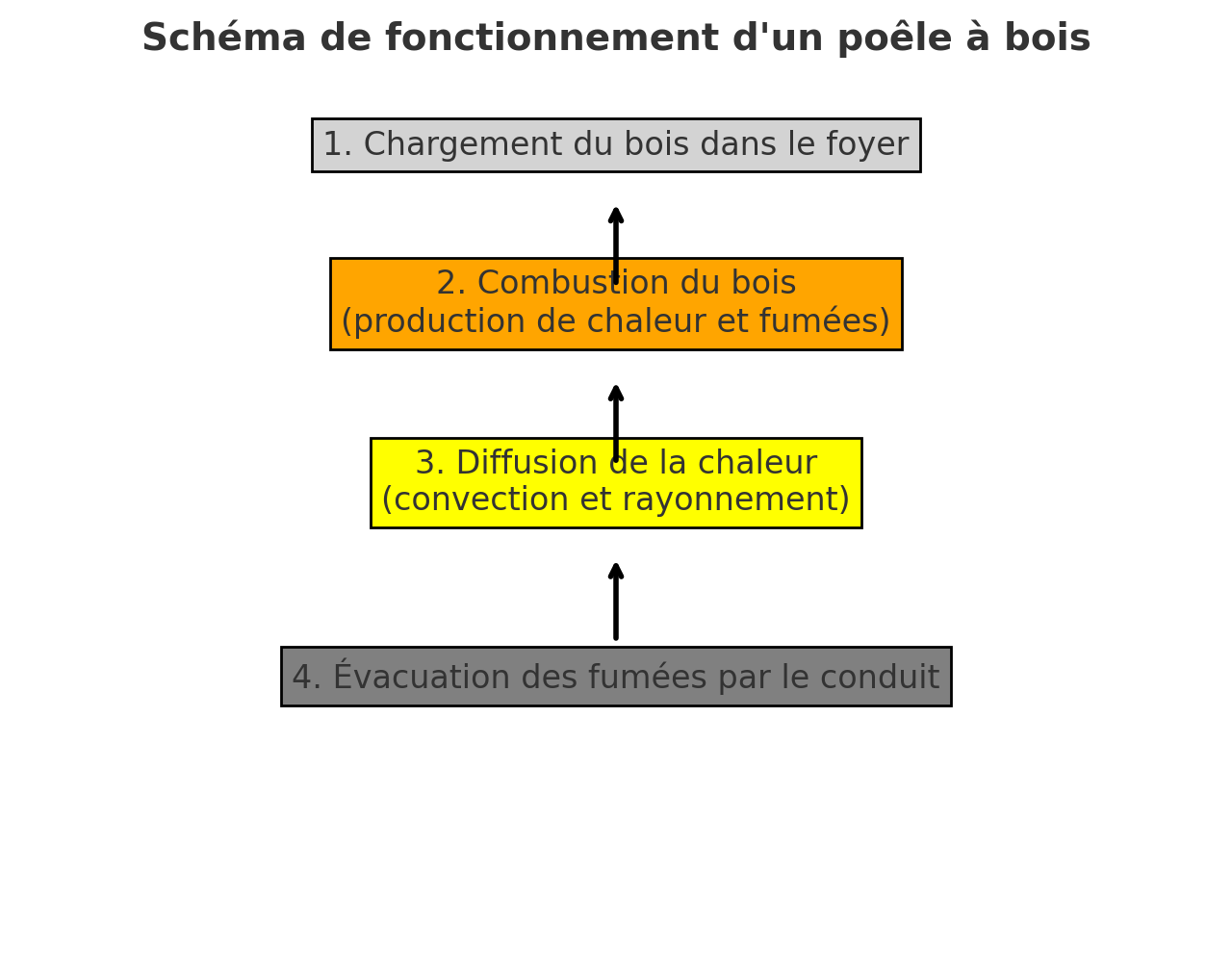 fonctionnement poele bois