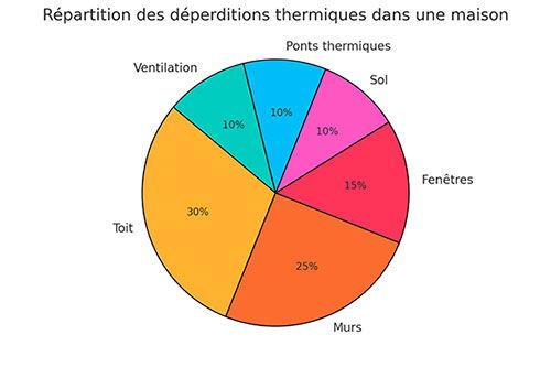 Les déperditions thermiques dans une maison